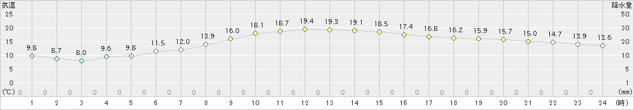 伊勢崎(>2022年11月22日)のアメダスグラフ