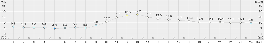 神流(>2022年11月22日)のアメダスグラフ