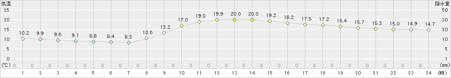 練馬(>2022年11月22日)のアメダスグラフ