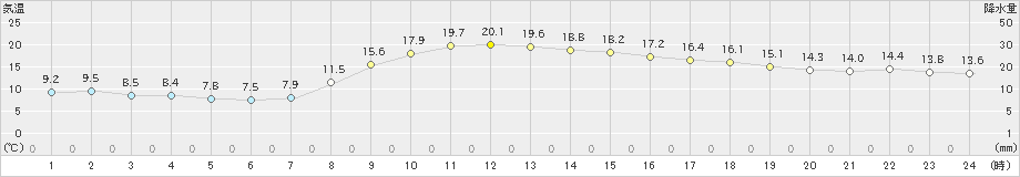 八王子(>2022年11月22日)のアメダスグラフ