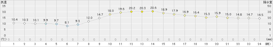 府中(>2022年11月22日)のアメダスグラフ