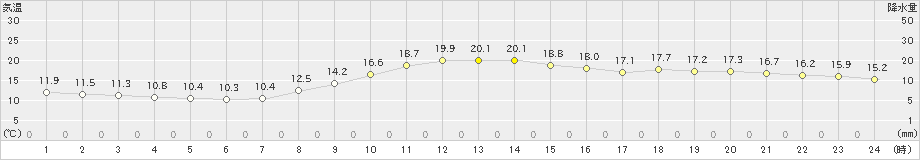 東京(>2022年11月22日)のアメダスグラフ