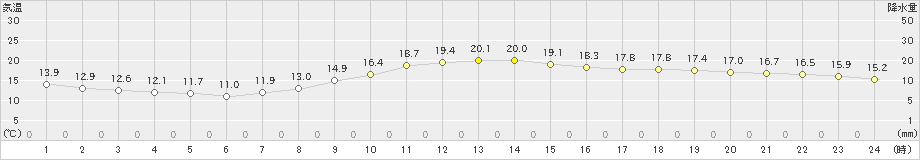 江戸川臨海(>2022年11月22日)のアメダスグラフ