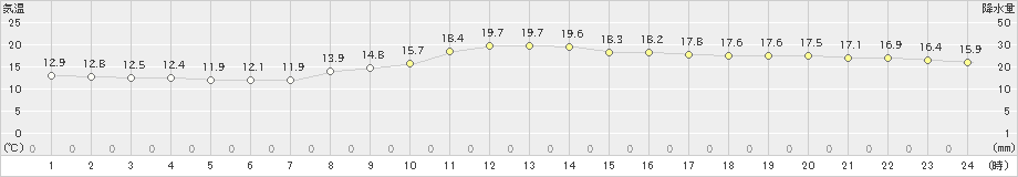 羽田(>2022年11月22日)のアメダスグラフ