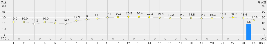 新島(>2022年11月22日)のアメダスグラフ