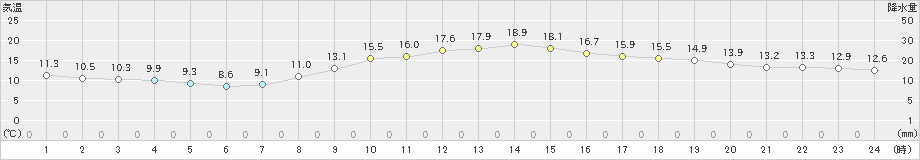 我孫子(>2022年11月22日)のアメダスグラフ