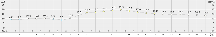 佐倉(>2022年11月22日)のアメダスグラフ