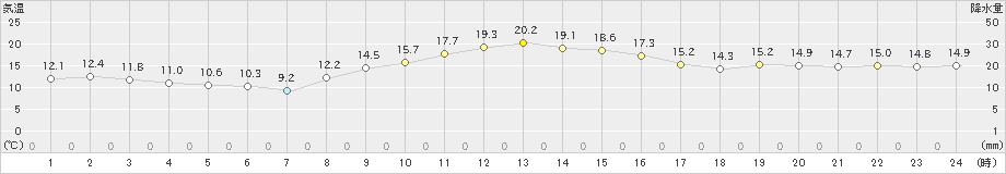 横芝光(>2022年11月22日)のアメダスグラフ