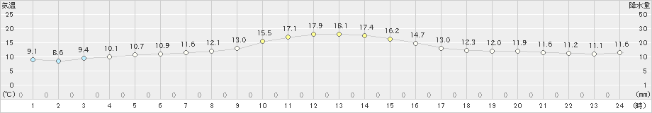 坂畑(>2022年11月22日)のアメダスグラフ