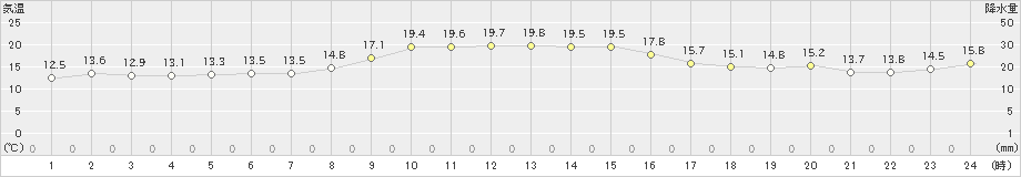 鴨川(>2022年11月22日)のアメダスグラフ