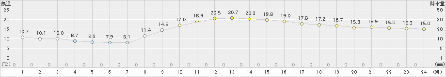 海老名(>2022年11月22日)のアメダスグラフ