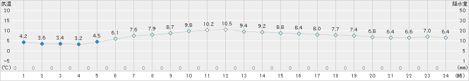 信濃町(>2022年11月22日)のアメダスグラフ