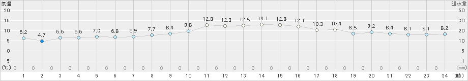 飯山(>2022年11月22日)のアメダスグラフ