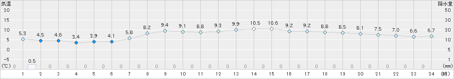 大町(>2022年11月22日)のアメダスグラフ