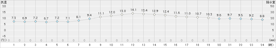 上田(>2022年11月22日)のアメダスグラフ