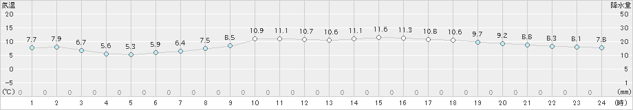 穂高(>2022年11月22日)のアメダスグラフ