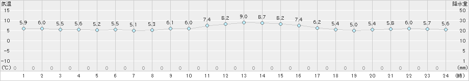 軽井沢(>2022年11月22日)のアメダスグラフ