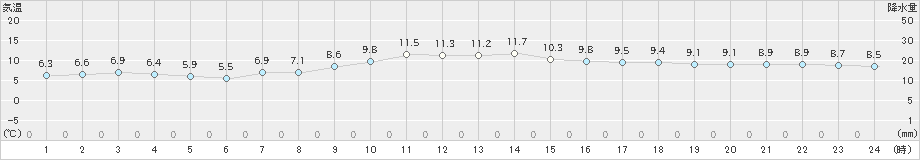 諏訪(>2022年11月22日)のアメダスグラフ