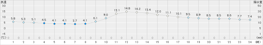 木曽福島(>2022年11月22日)のアメダスグラフ