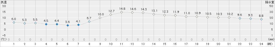 伊那(>2022年11月22日)のアメダスグラフ