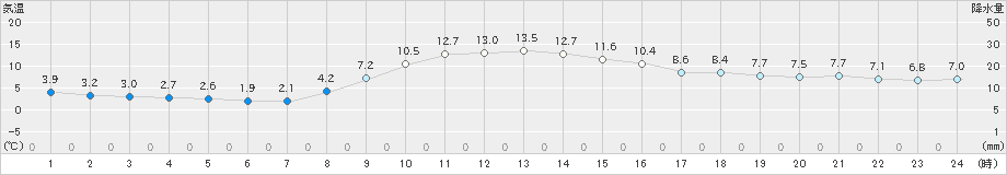 浪合(>2022年11月22日)のアメダスグラフ