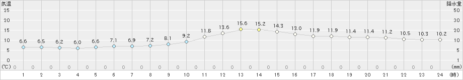 南信濃(>2022年11月22日)のアメダスグラフ