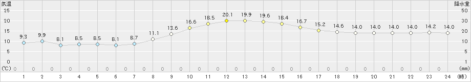 新城(>2022年11月22日)のアメダスグラフ