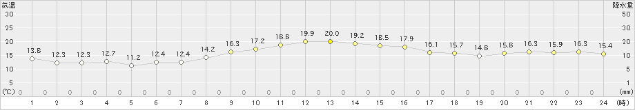 南知多(>2022年11月22日)のアメダスグラフ