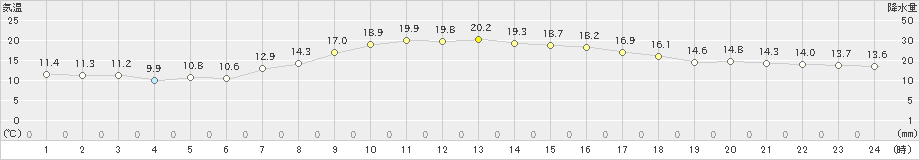 四日市(>2022年11月22日)のアメダスグラフ