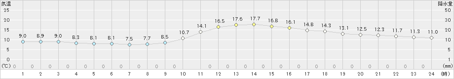 上野(>2022年11月22日)のアメダスグラフ