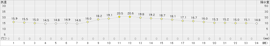 津(>2022年11月22日)のアメダスグラフ