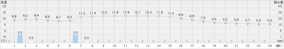 津川(>2022年11月22日)のアメダスグラフ