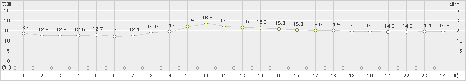 家島(>2022年11月22日)のアメダスグラフ