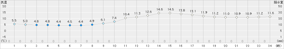 庄原(>2022年11月22日)のアメダスグラフ