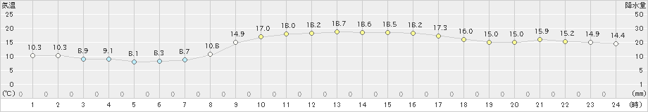 福山(>2022年11月22日)のアメダスグラフ