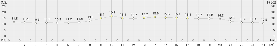 倉吉(>2022年11月22日)のアメダスグラフ