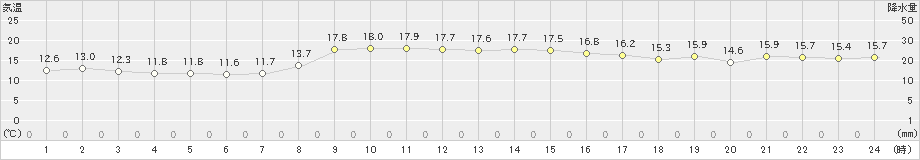 内海(>2022年11月22日)のアメダスグラフ