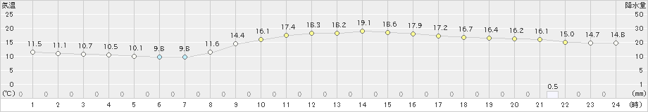 多度津(>2022年11月22日)のアメダスグラフ