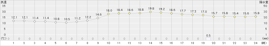 松山(>2022年11月22日)のアメダスグラフ