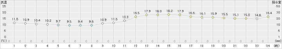 長浜(>2022年11月22日)のアメダスグラフ