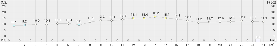 秋吉台(>2022年11月22日)のアメダスグラフ