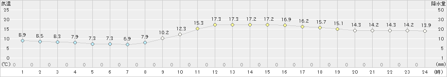 日田(>2022年11月22日)のアメダスグラフ