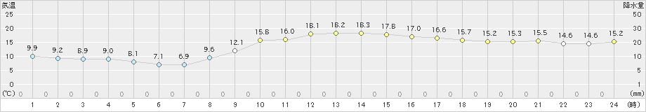 菊池(>2022年11月22日)のアメダスグラフ