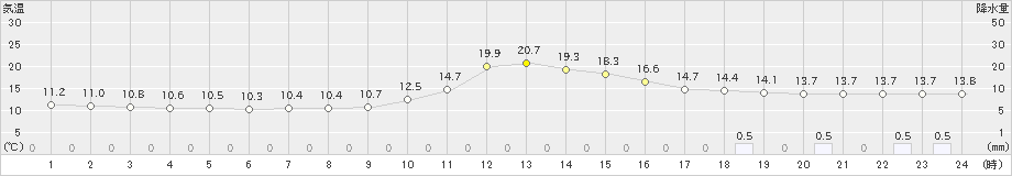 神門(>2022年11月22日)のアメダスグラフ