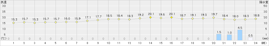 中種子(>2022年11月22日)のアメダスグラフ