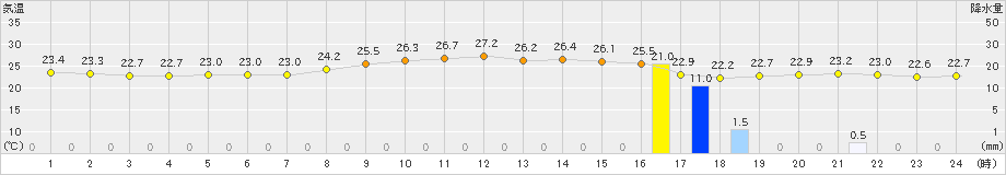 伊是名(>2022年11月22日)のアメダスグラフ