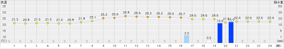 名護(>2022年11月22日)のアメダスグラフ