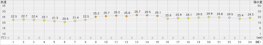 北原(>2022年11月22日)のアメダスグラフ