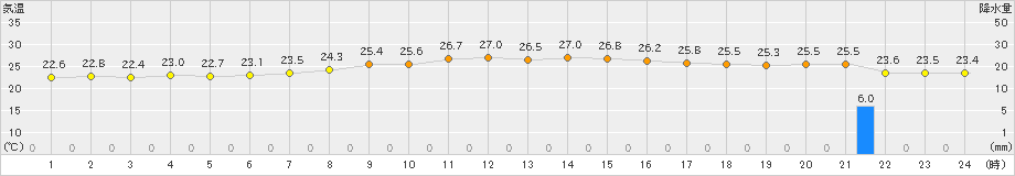 那覇(>2022年11月22日)のアメダスグラフ