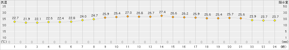 安次嶺(>2022年11月22日)のアメダスグラフ